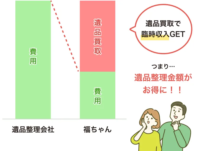 遺品整理費用 比較グラフ